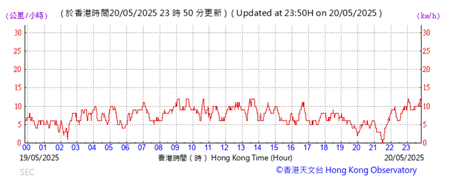 A graph showing the time of a flight
AI-generated content may be incorrect.